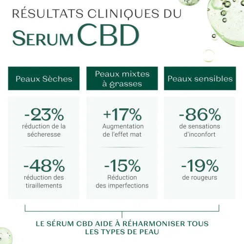 Sérum Cbd • Yon-Ka