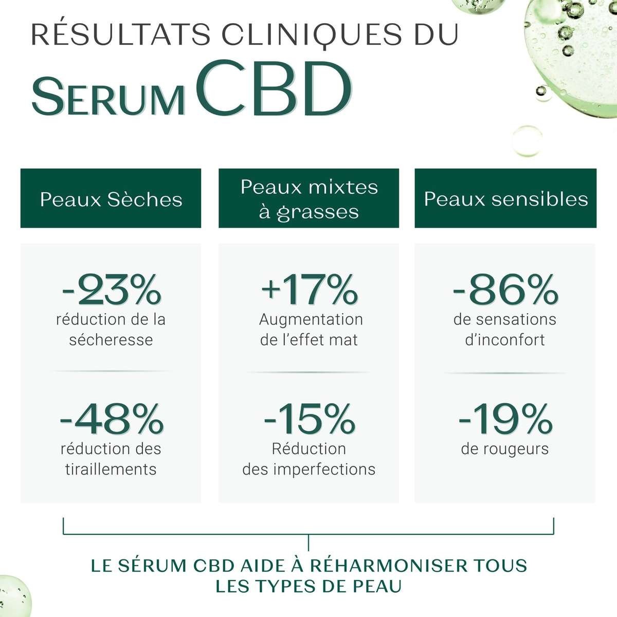 Sérum Cbd • Yon-Ka